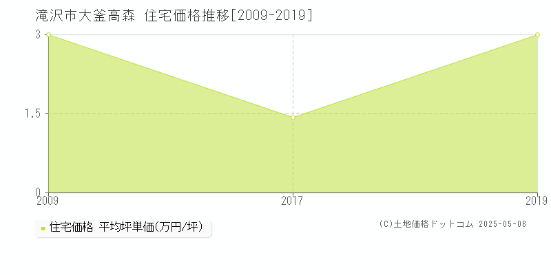 大釜高森(滝沢市)の住宅価格推移グラフ(坪単価)[2009-2019年]