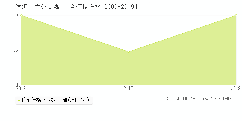 滝沢市大釜高森の住宅価格推移グラフ 