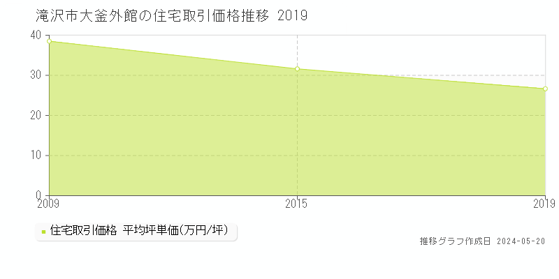 滝沢市大釜外館の住宅取引価格推移グラフ 