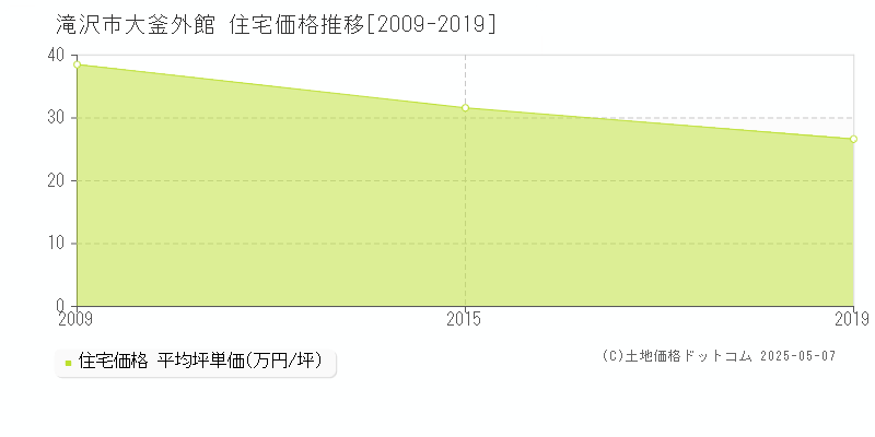 大釜外館(滝沢市)の住宅価格推移グラフ(坪単価)[2009-2019年]