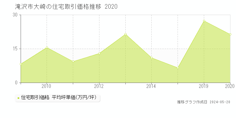 滝沢市大崎の住宅価格推移グラフ 