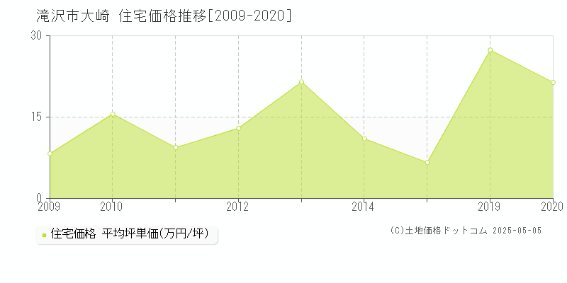 大崎(滝沢市)の住宅価格推移グラフ(坪単価)[2009-2020年]