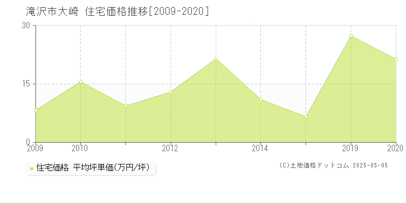 滝沢市大崎の住宅価格推移グラフ 