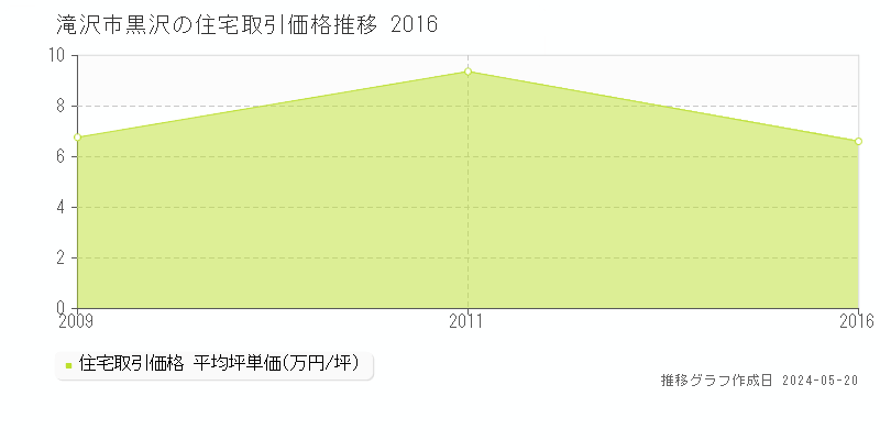 滝沢市黒沢の住宅価格推移グラフ 