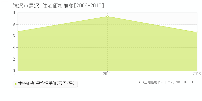 黒沢(滝沢市)の住宅価格推移グラフ(坪単価)[2009-2016年]