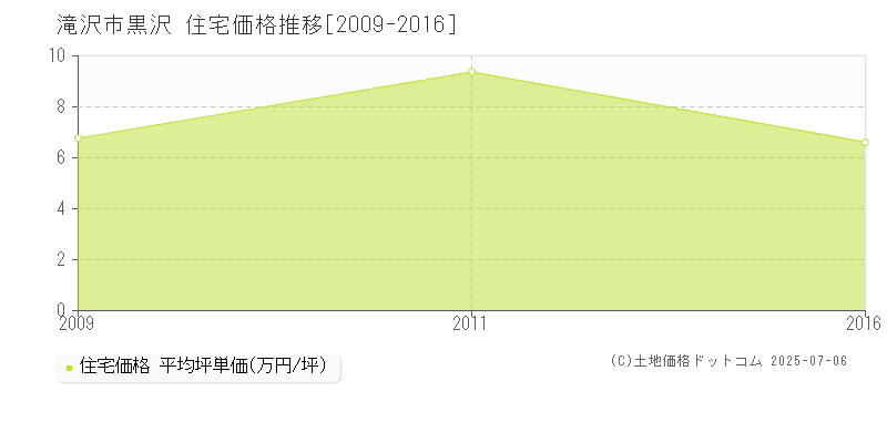 滝沢市黒沢の住宅価格推移グラフ 