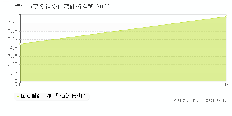 滝沢市妻の神の住宅価格推移グラフ 