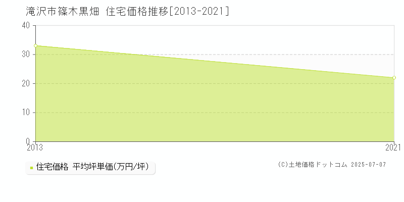 滝沢市篠木黒畑の住宅価格推移グラフ 