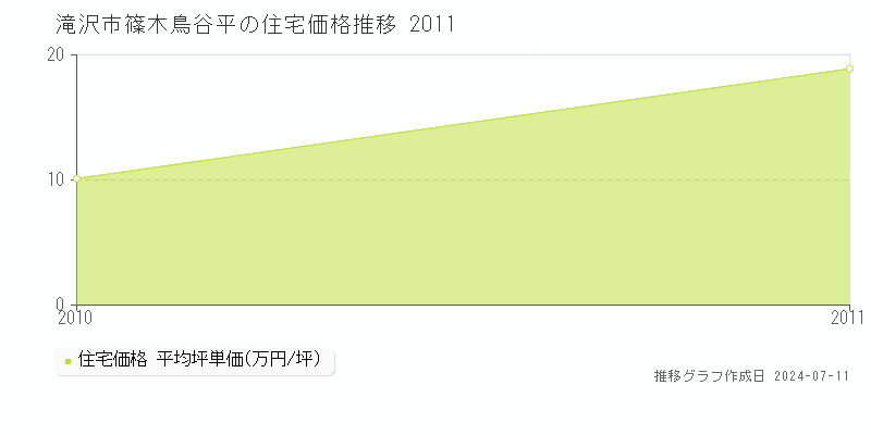 滝沢市篠木鳥谷平の住宅価格推移グラフ 