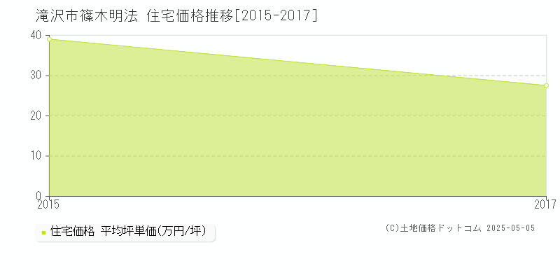 篠木明法(滝沢市)の住宅価格推移グラフ(坪単価)[2015-2017年]