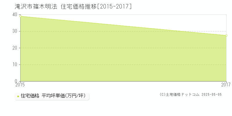 滝沢市篠木明法の住宅価格推移グラフ 