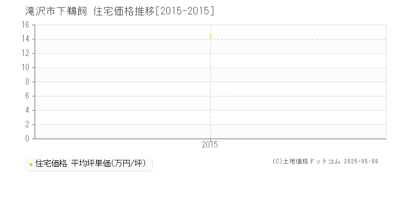 下鵜飼(滝沢市)の住宅価格推移グラフ(坪単価)[2015-2015年]