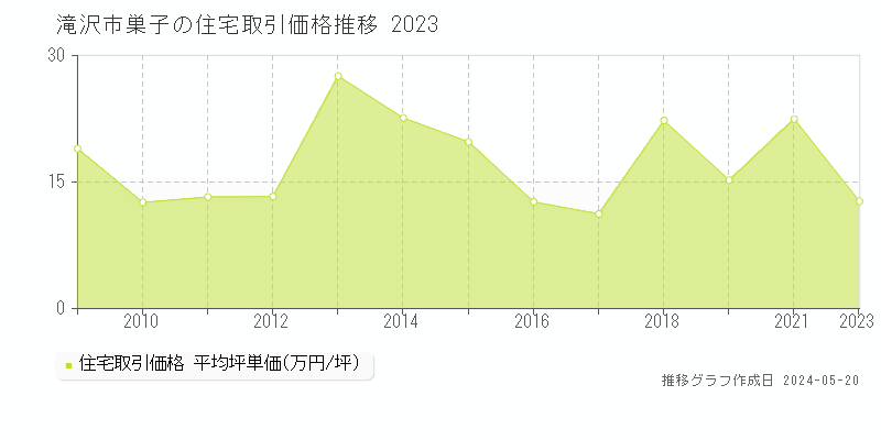 滝沢市巣子の住宅価格推移グラフ 