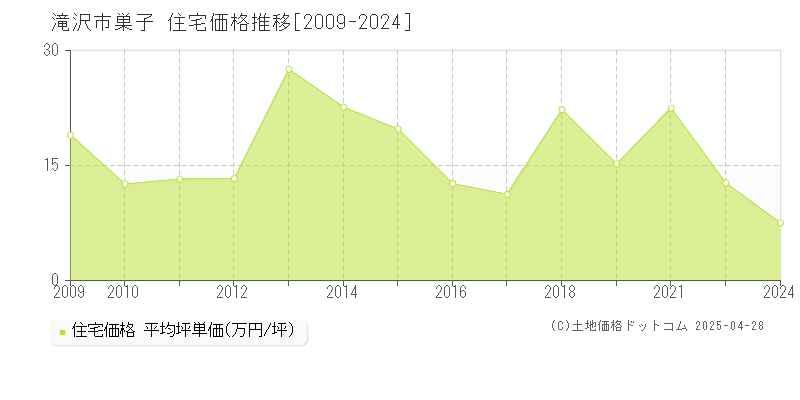 滝沢市巣子の住宅価格推移グラフ 