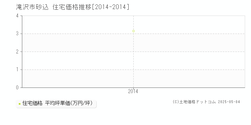 砂込(滝沢市)の住宅価格推移グラフ(坪単価)[2014-2014年]