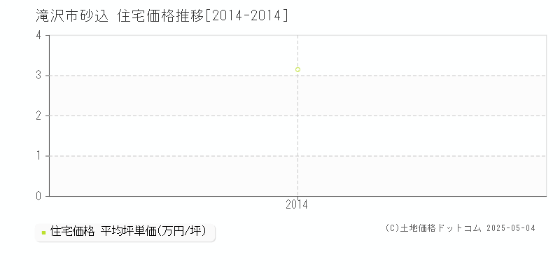 滝沢市砂込の住宅価格推移グラフ 