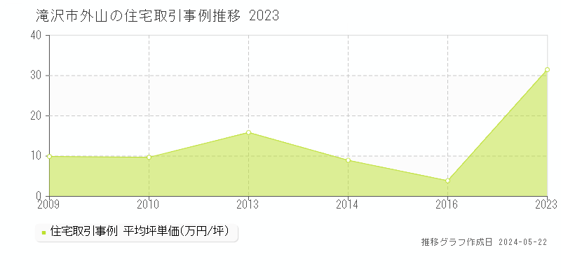 滝沢市外山の住宅価格推移グラフ 