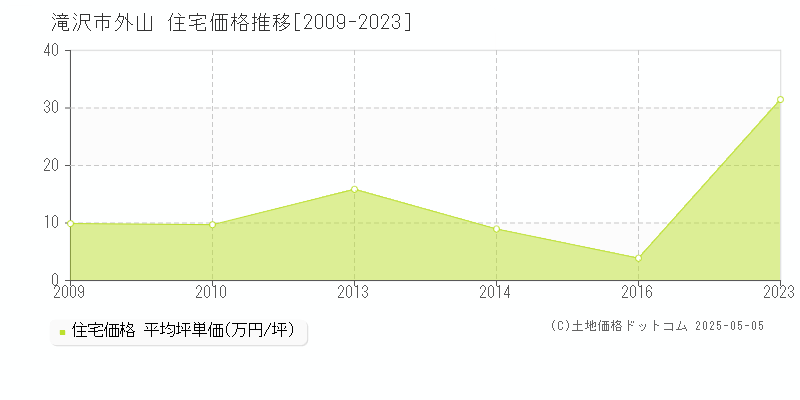 外山(滝沢市)の住宅価格推移グラフ(坪単価)[2009-2023年]