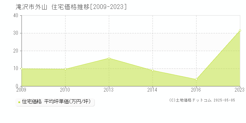 滝沢市外山の住宅価格推移グラフ 