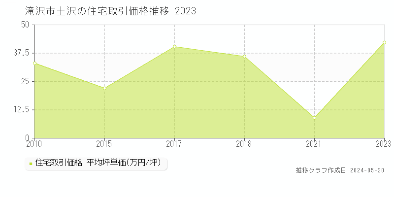 滝沢市土沢の住宅価格推移グラフ 