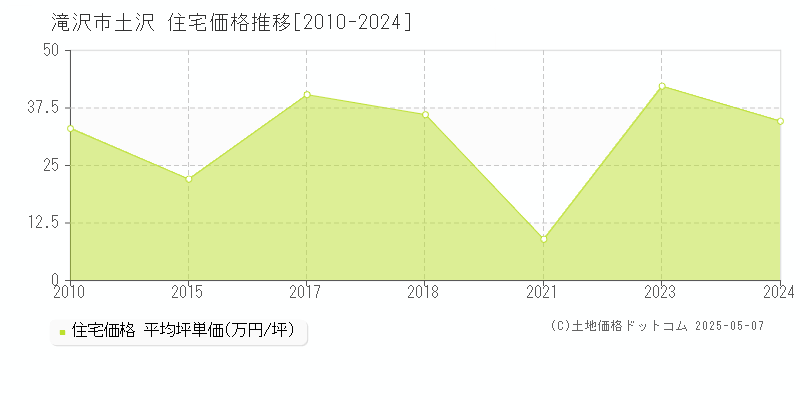 土沢(滝沢市)の住宅価格推移グラフ(坪単価)[2010-2024年]