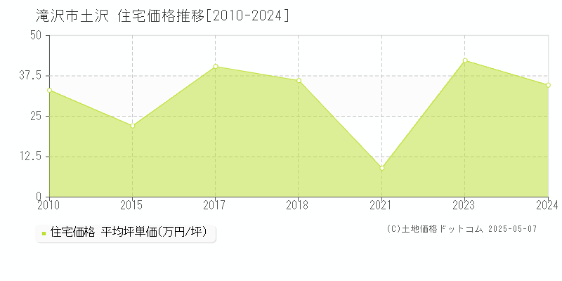 滝沢市土沢の住宅価格推移グラフ 