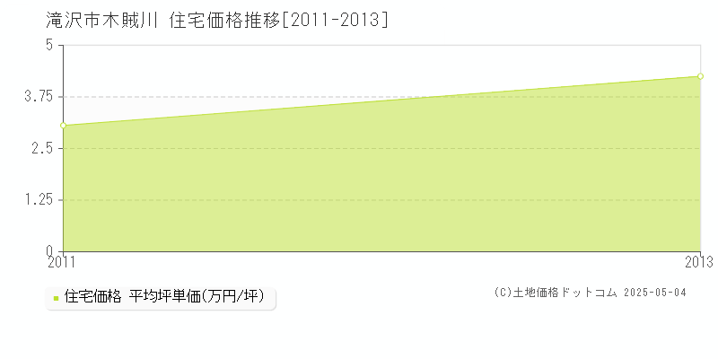 木賊川(滝沢市)の住宅価格推移グラフ(坪単価)[2011-2013年]