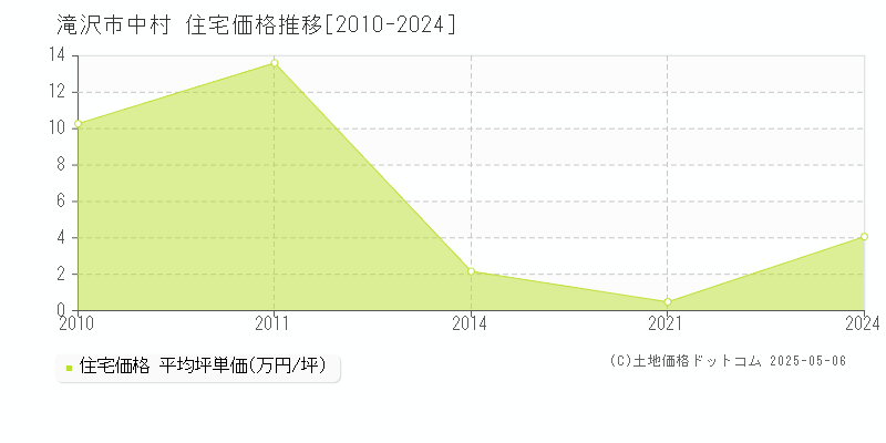 中村(滝沢市)の住宅価格推移グラフ(坪単価)[2010-2024年]