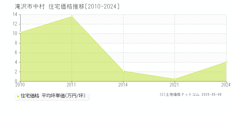 滝沢市中村の住宅取引価格推移グラフ 