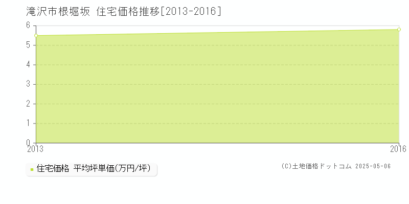 根堀坂(滝沢市)の住宅価格推移グラフ(坪単価)[2013-2016年]