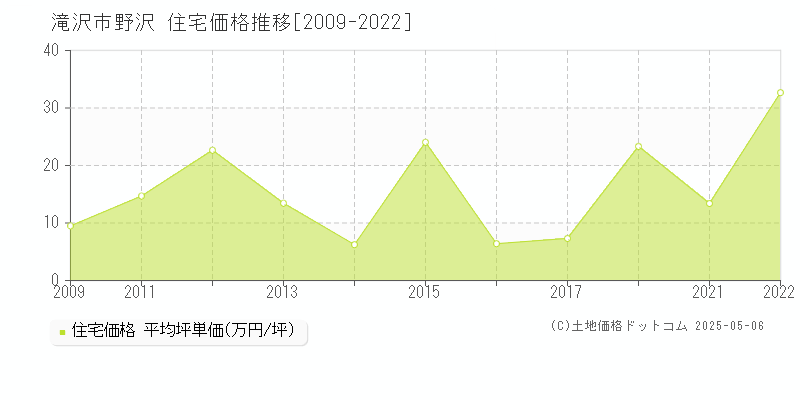 野沢(滝沢市)の住宅価格推移グラフ(坪単価)[2009-2022年]