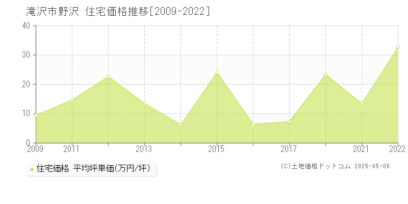 滝沢市野沢の住宅価格推移グラフ 