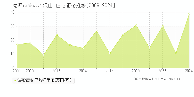 滝沢市葉の木沢山の住宅価格推移グラフ 