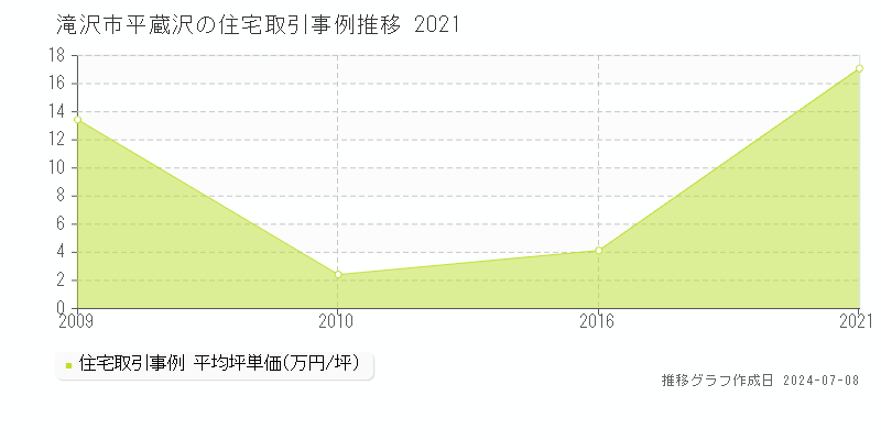 滝沢市平蔵沢の住宅取引価格推移グラフ 
