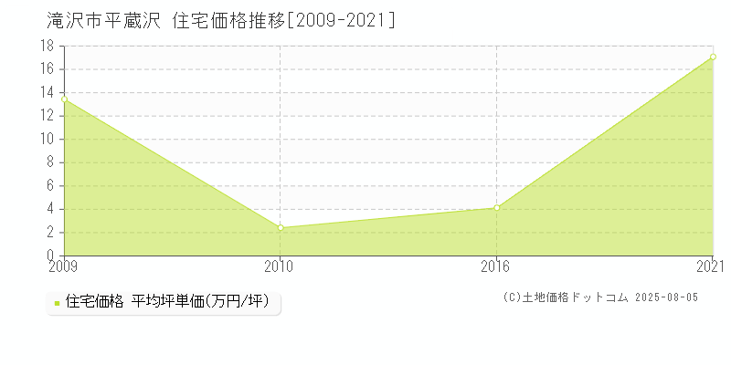 平蔵沢(滝沢市)の住宅価格推移グラフ(坪単価)[2009-2021年]