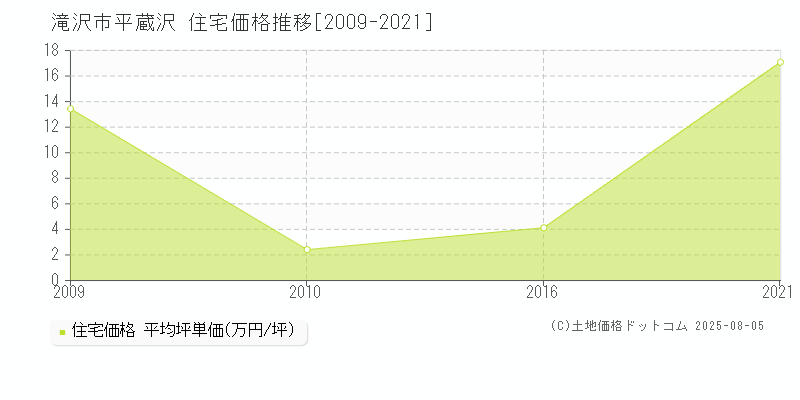 滝沢市平蔵沢の住宅価格推移グラフ 