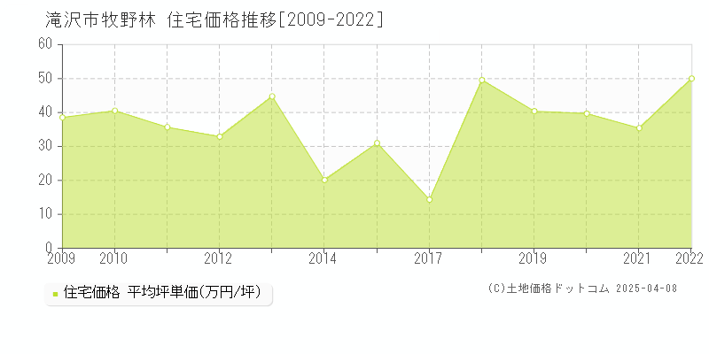 滝沢市牧野林の住宅価格推移グラフ 