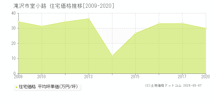 室小路(滝沢市)の住宅価格推移グラフ(坪単価)[2009-2020年]