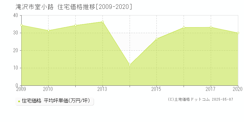 滝沢市室小路の住宅価格推移グラフ 