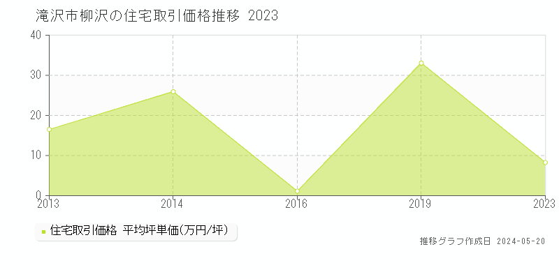 滝沢市柳沢の住宅価格推移グラフ 