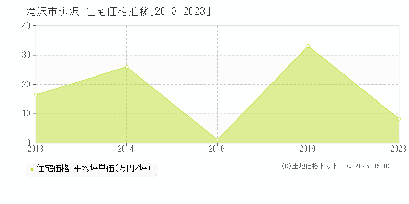 柳沢(滝沢市)の住宅価格推移グラフ(坪単価)[2013-2023年]