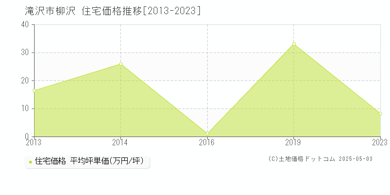 滝沢市柳沢の住宅価格推移グラフ 