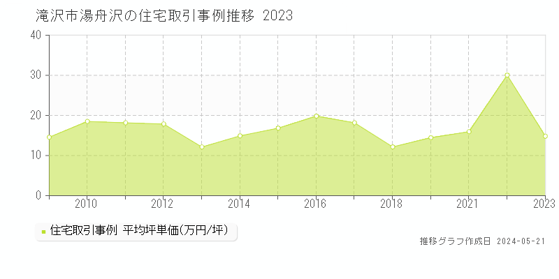 滝沢市湯舟沢の住宅価格推移グラフ 