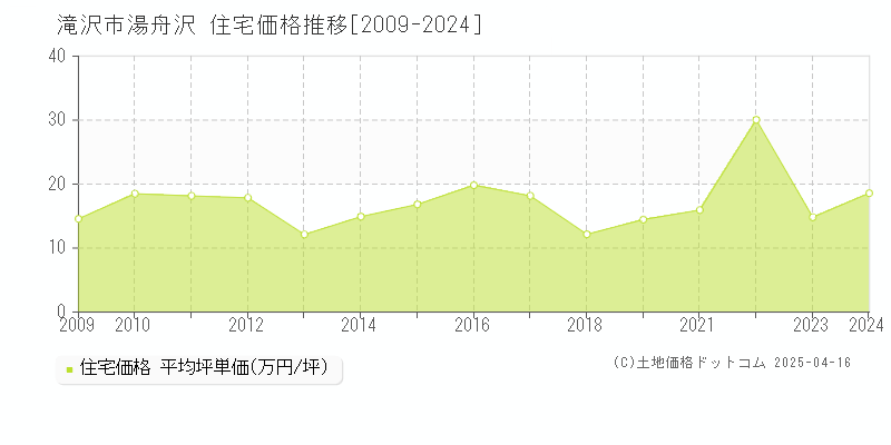 滝沢市湯舟沢の住宅価格推移グラフ 