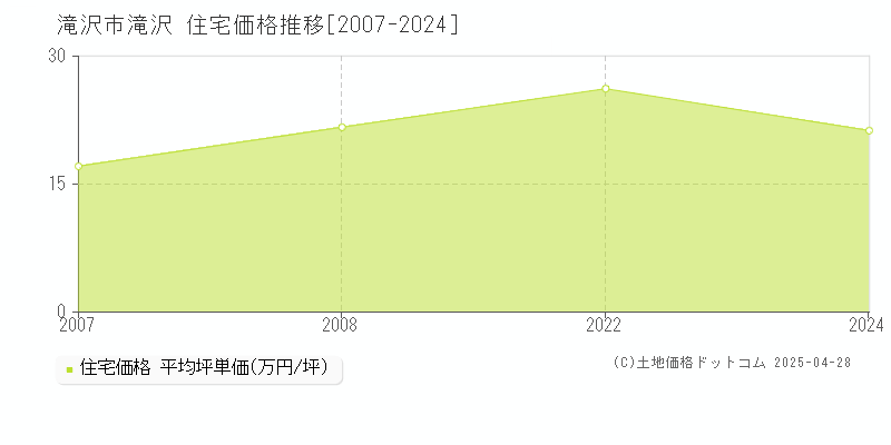 滝沢市滝沢の住宅価格推移グラフ 