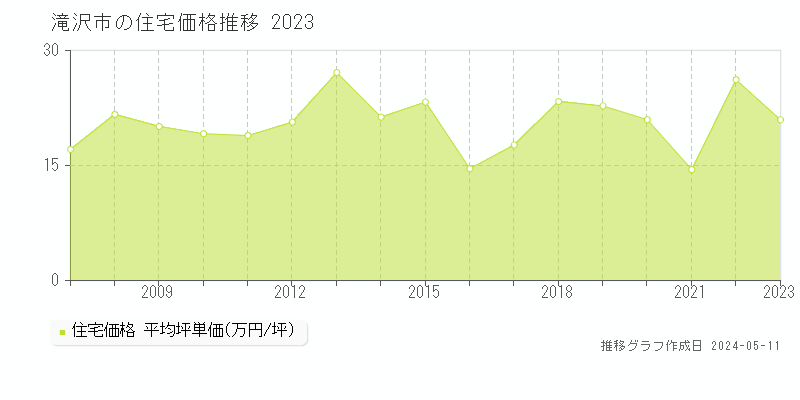 滝沢市全域の住宅価格推移グラフ 