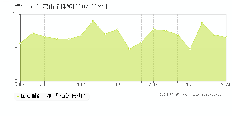 滝沢市(岩手県)の住宅価格推移グラフ(坪単価)[2007-2024年]