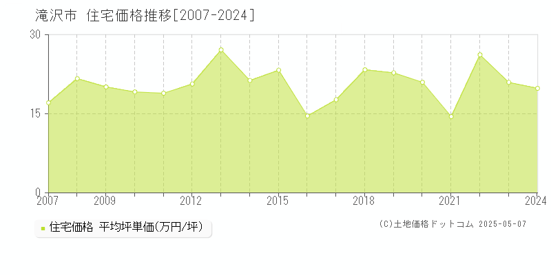 滝沢市の住宅価格推移グラフ 