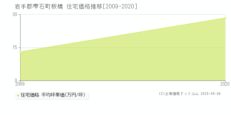 板橋(岩手郡雫石町)の住宅価格推移グラフ(坪単価)[2009-2020年]