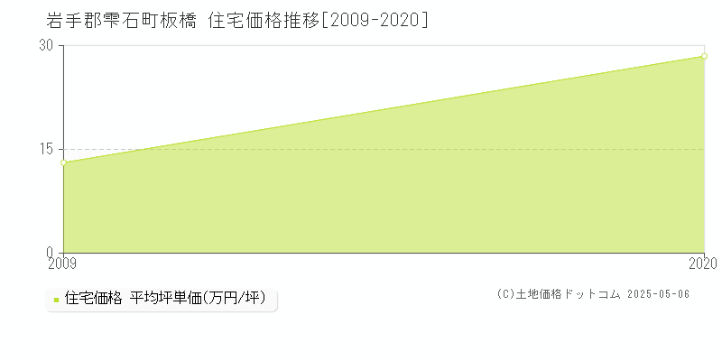 岩手郡雫石町板橋の住宅価格推移グラフ 